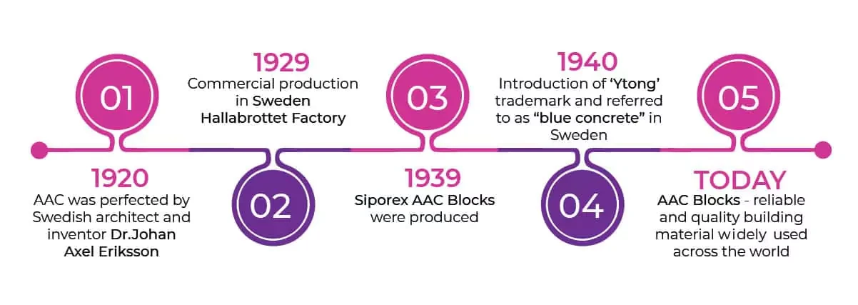 History of AAC